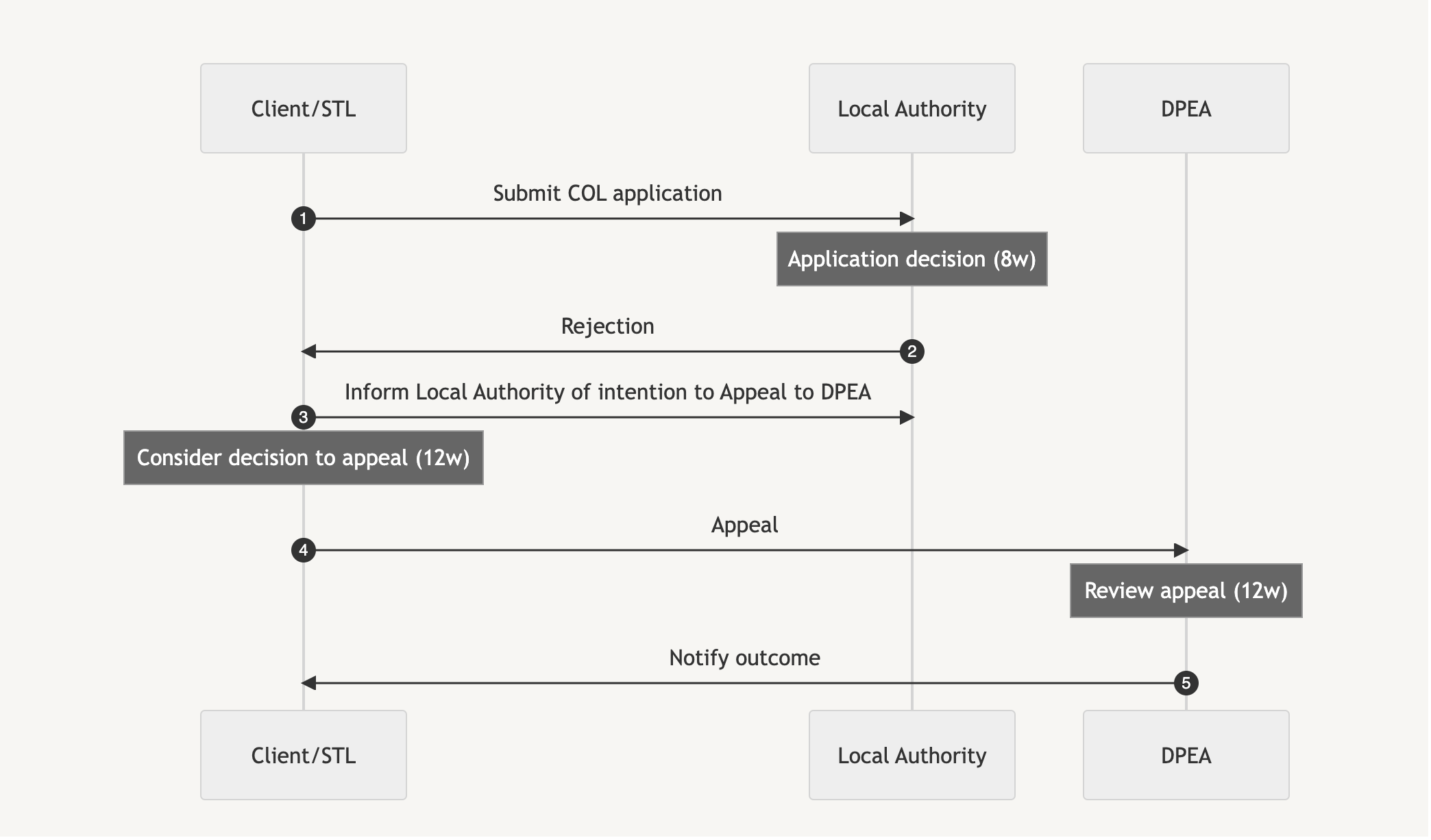 Appeal process